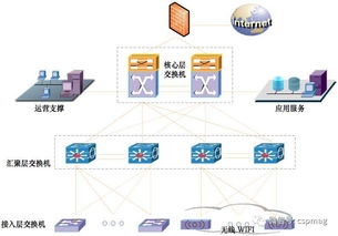建筑智能化通信网络架构